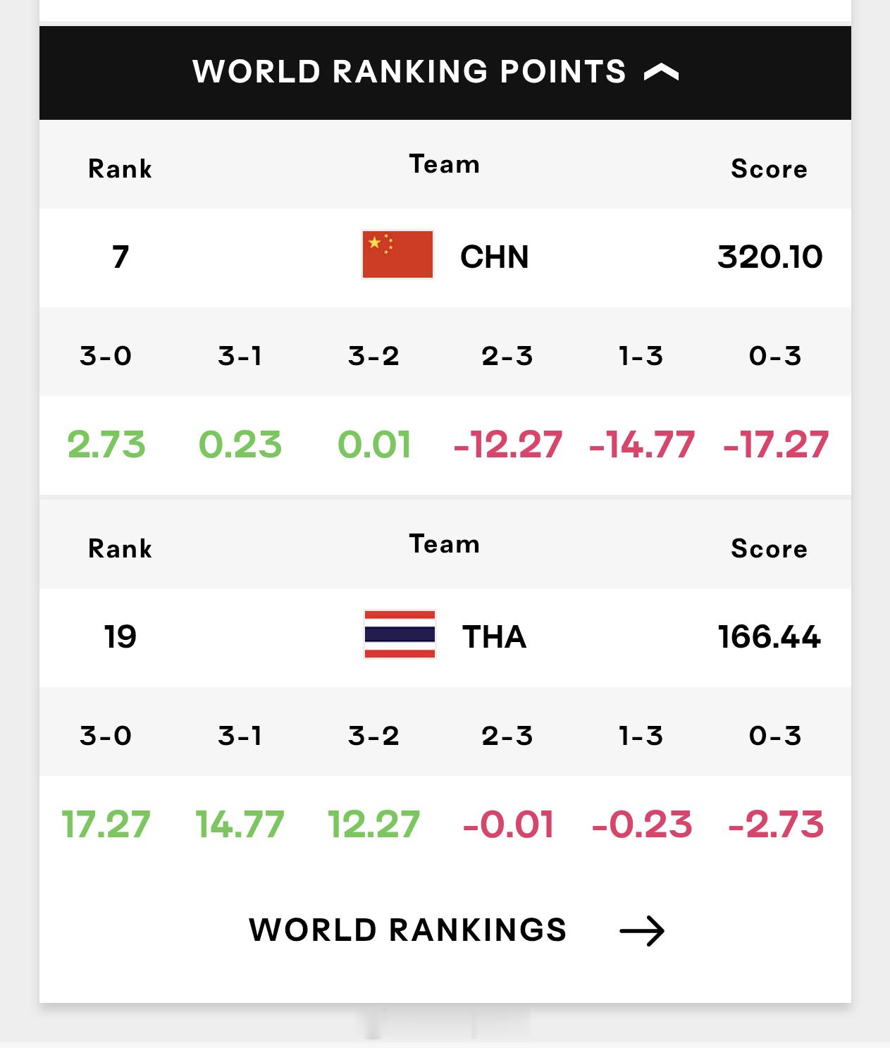 中国女排vs泰国女排赛果积分出炉，比赛将于明晚19：30进行2026年世界女排联