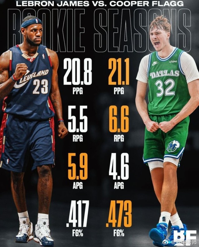 MFFL 詹姆斯与弗拉格的新秀赛季数据对比。弗拉格更胜一筹。独行侠vs快船弗拉格