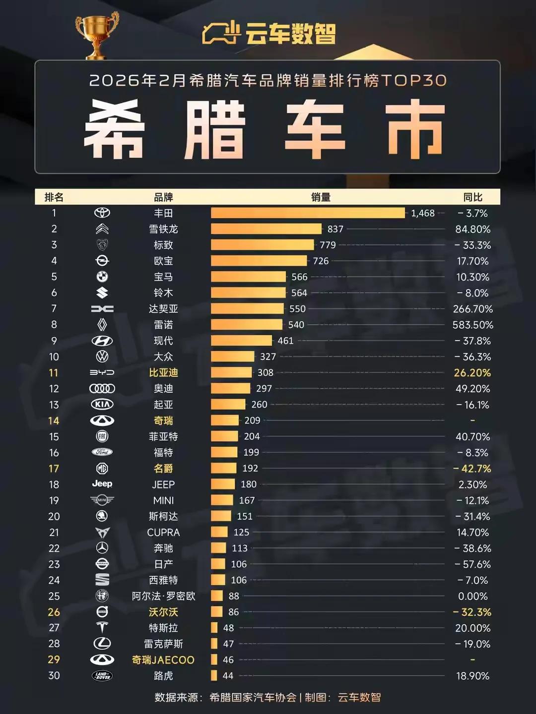 2月希腊车市法系为主？
丰田、雪铁龙、标致占据前三。
雪铁龙同涨 84.8%，表