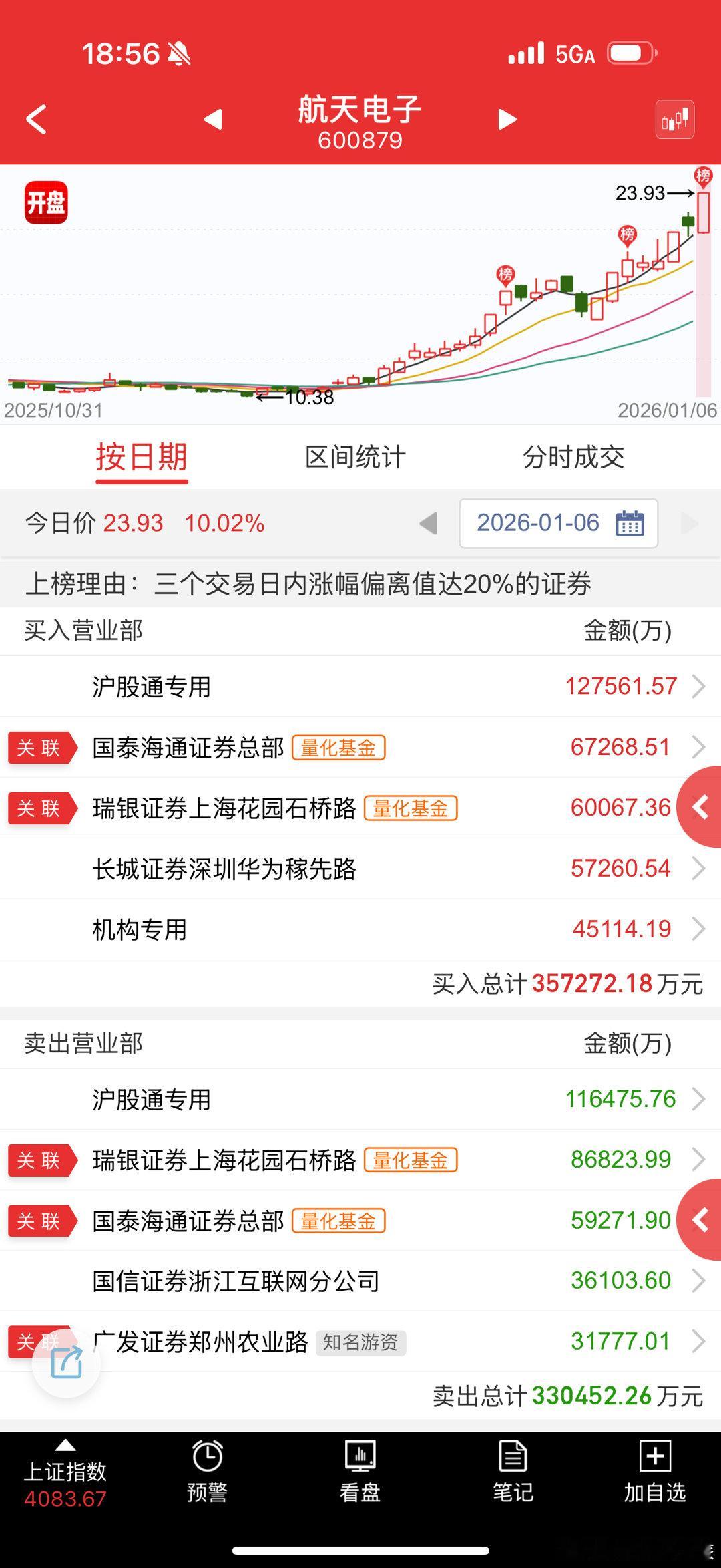 航天电子 sh600879[股票] 量化卖飞，又被动性打板买回 