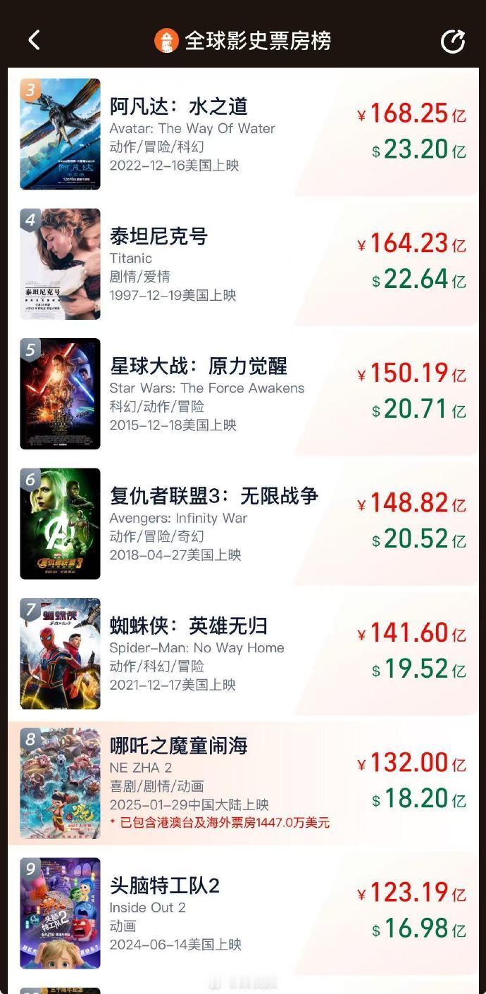 哪吒2破132亿了 截至2月22日网络平台最新数据显示，动画电影《哪吒之魔童闹海