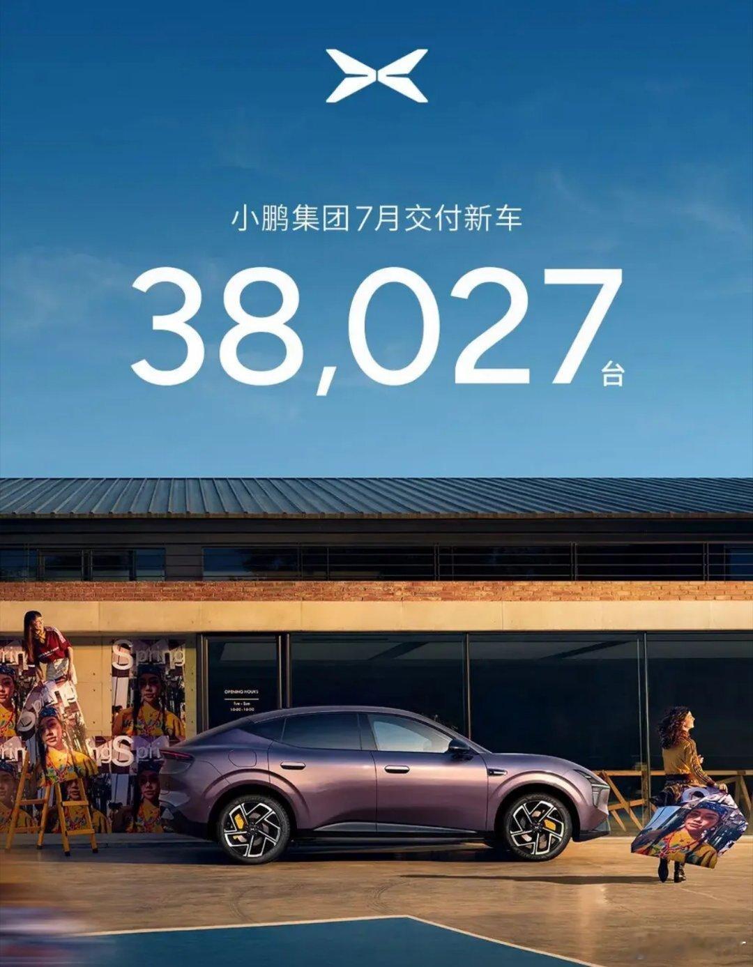 7月，小鹏集团共交付新车38027台，同比增长约4%。截至7月，小鹏集团全球累计