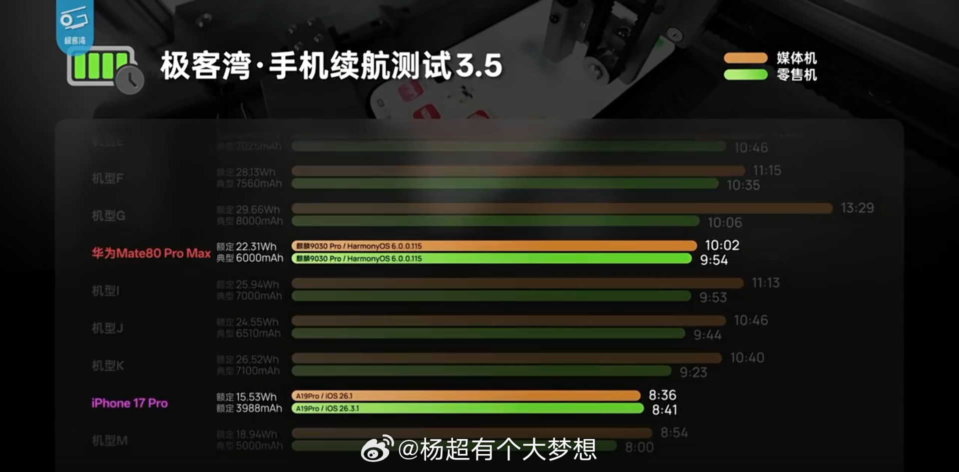 目前极客湾测试续航发现只有华为和苹果几乎没有锁容，其它品牌锁容明显，而且存在续航