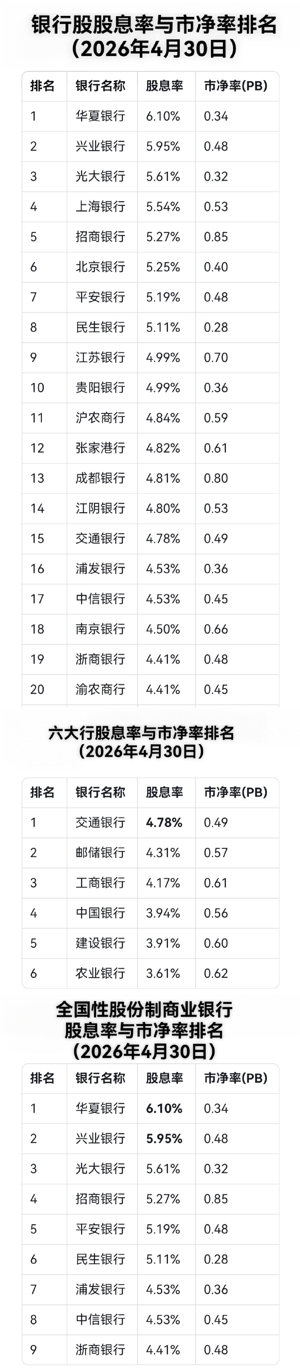 最新银行股（2026年4月30日）股息率和市净率数据，供投资参考。

既然买银行