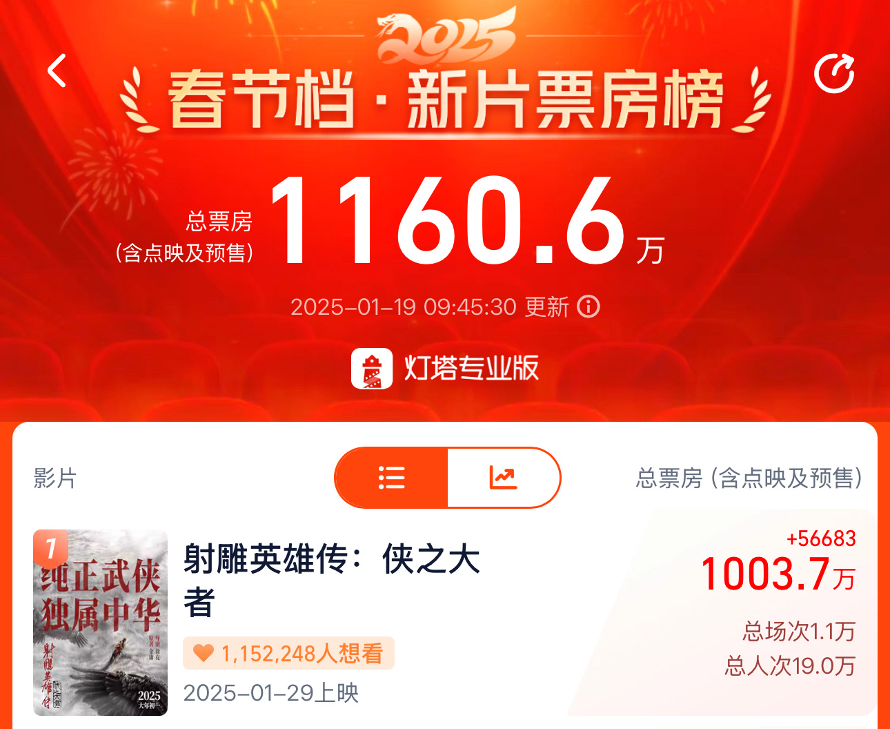 恭喜！！！《射雕英雄传侠之大者》预售票房超1000万了！！！  