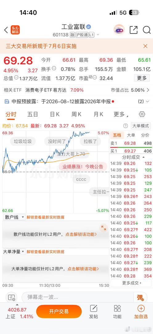 上午分享的工业富联也有几个点了，走势也还可以跟上的明天又有机会吃肉了 