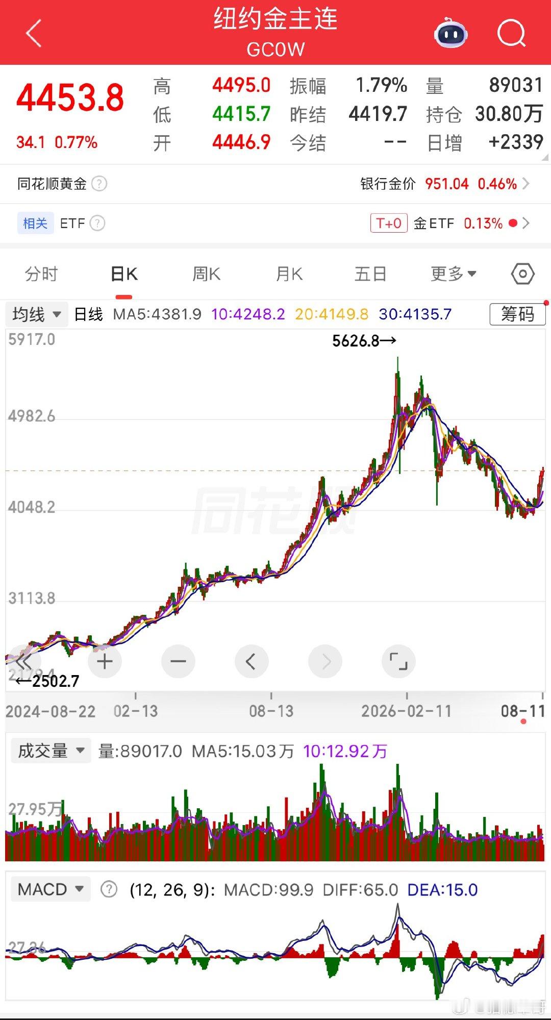 A股的博弈，有时候真的到了出神入化的地步——现货黄金还没大涨，黄金股已经先行拉起