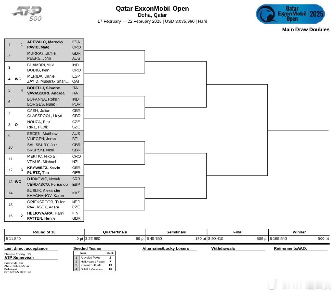 ATP500  多哈站男双签表，阿雷瓦洛/帕维奇、赫里奥瓦拉/帕滕以前二种子领衔