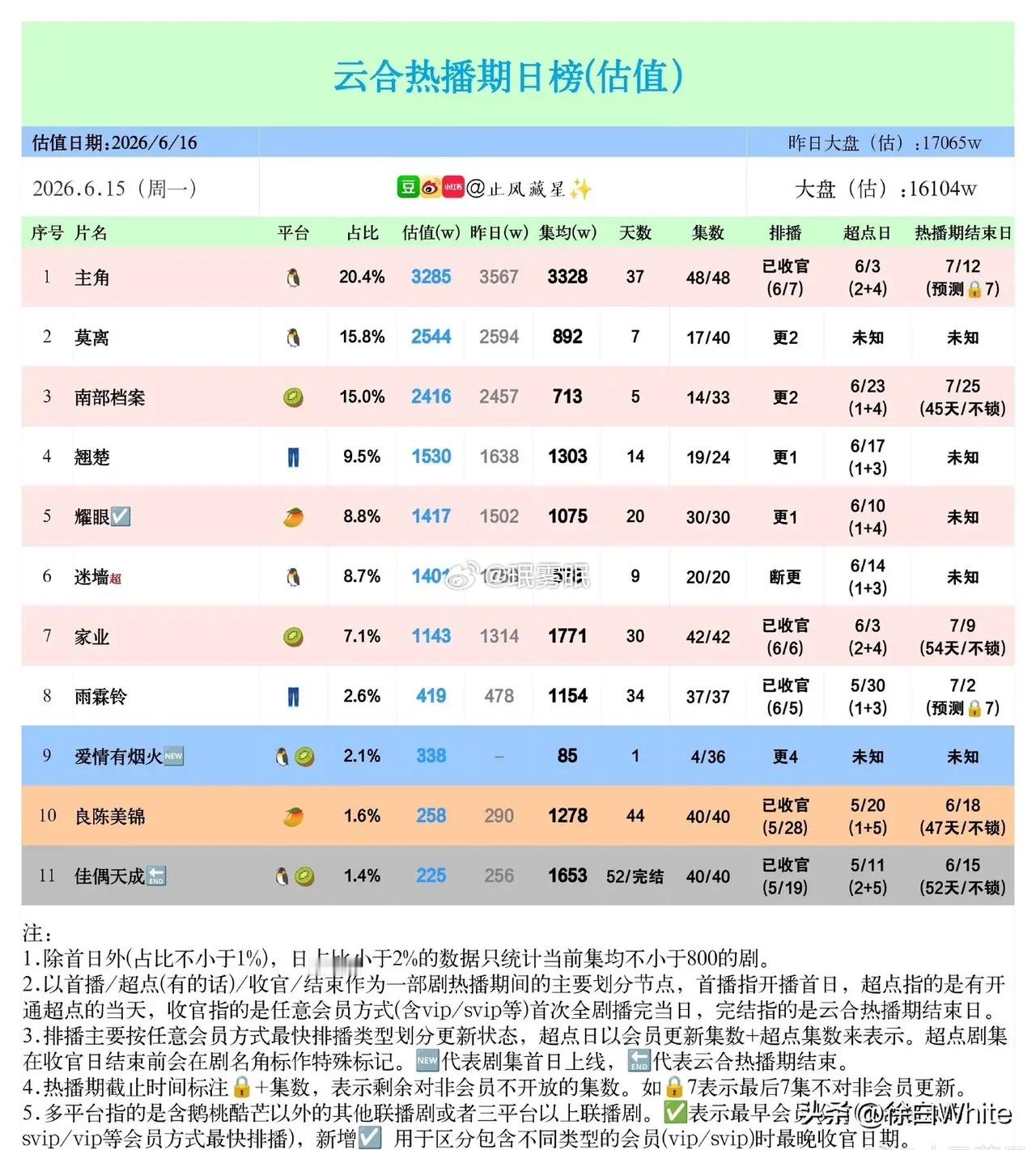莫离初稿编剧跟白鹿公开道歉称自己受早年《凤囚凰》事件影响，加之莫离变动涉及主演对