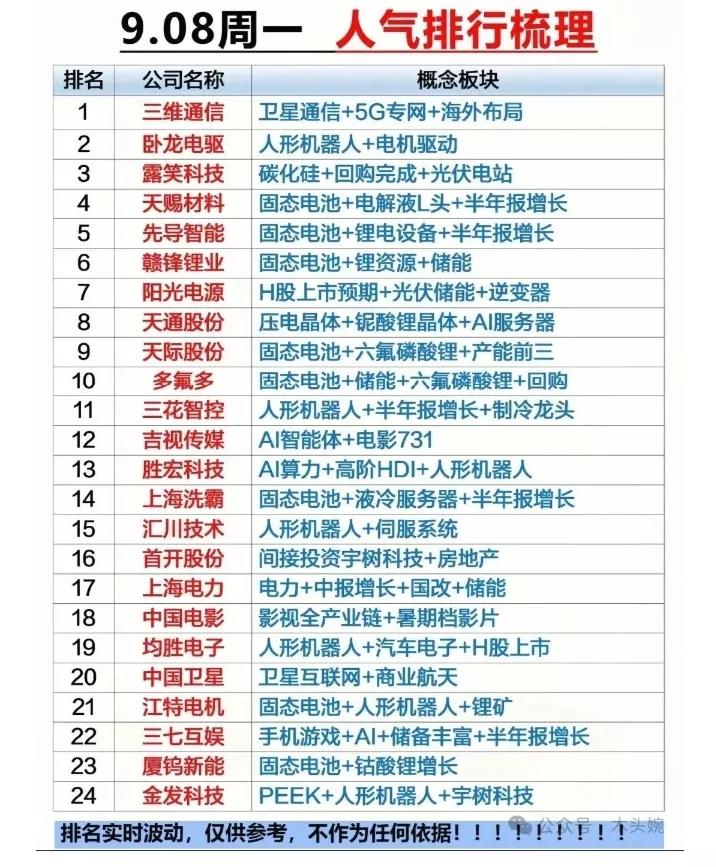 （3）周一个股人气排名榜出炉
三维通信：9月8日明盘资金+暗盘资金净流入12.7