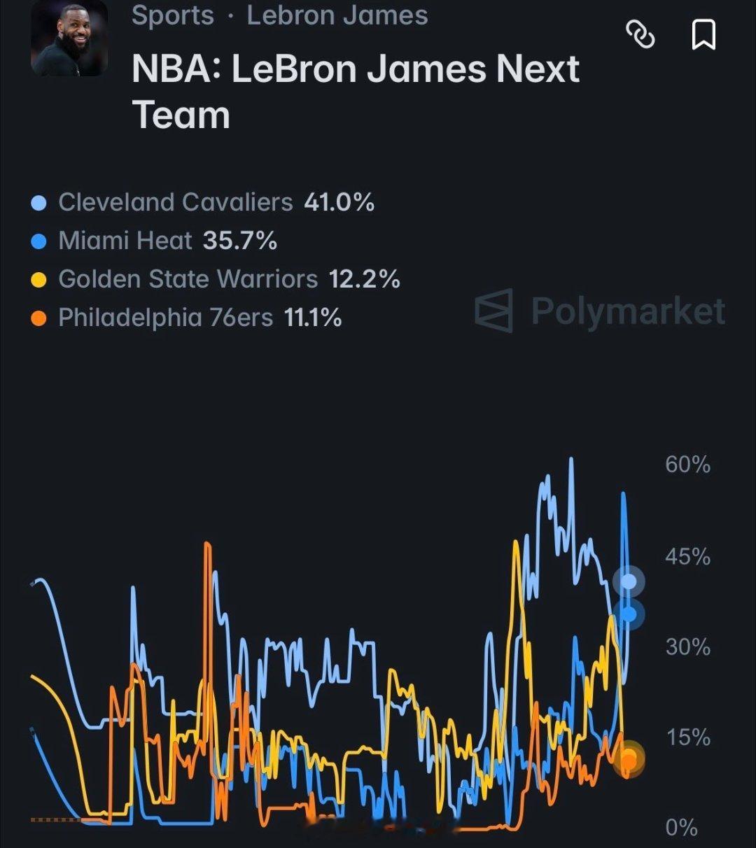 骑士赔率反超热火，成为詹姆斯下家最大热门球队詹姆斯下家nba