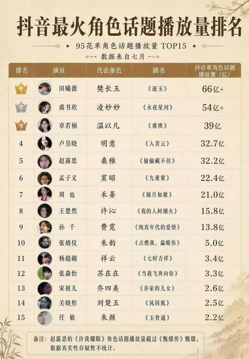 95花最火角色抖话题播放量🈶，来看看符合你体感吗。第一名：田曦薇 樊长玉第二名