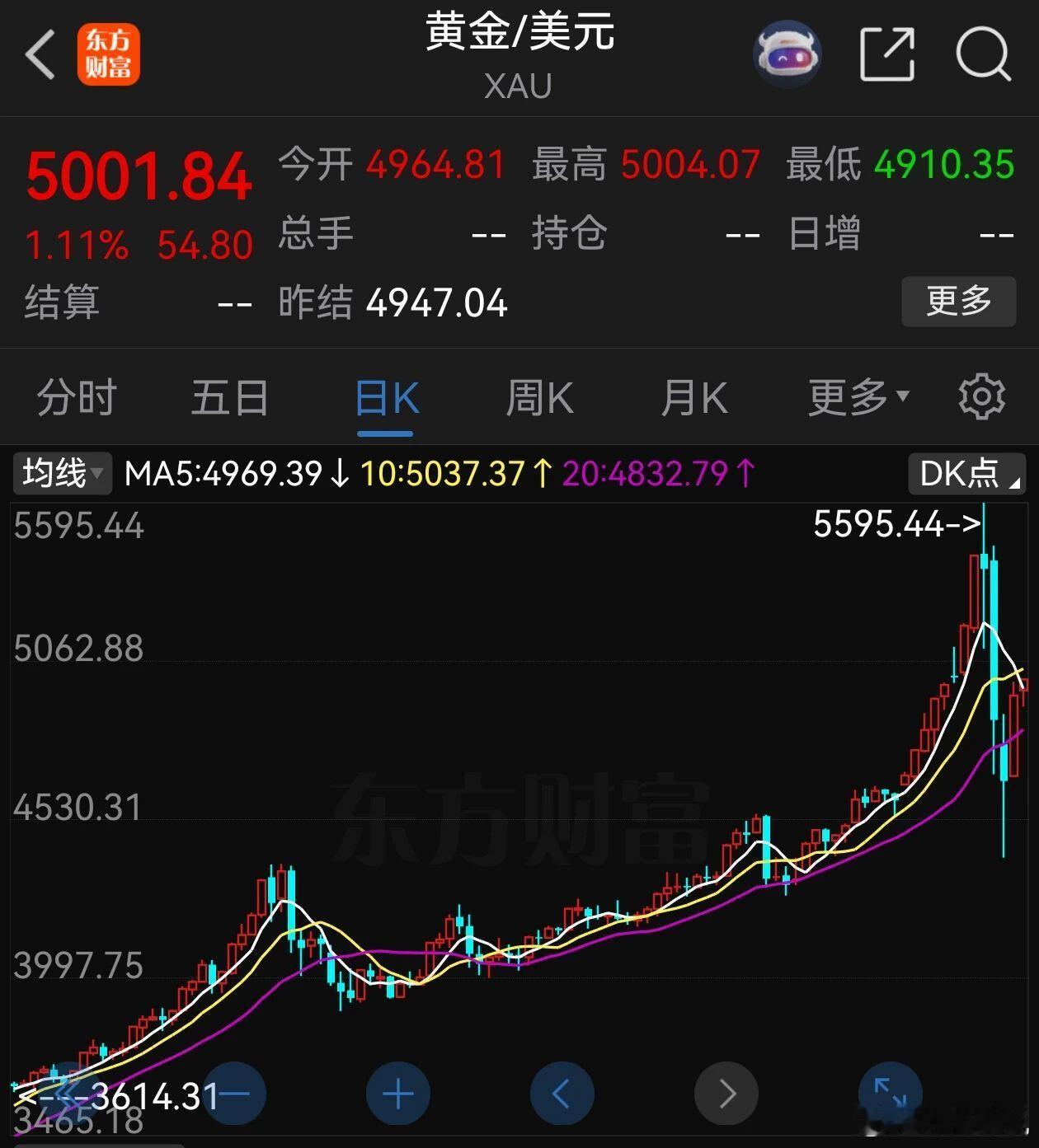 现货黄金突破5000美元/盎司，跌跌涨涨玩的就是心跳