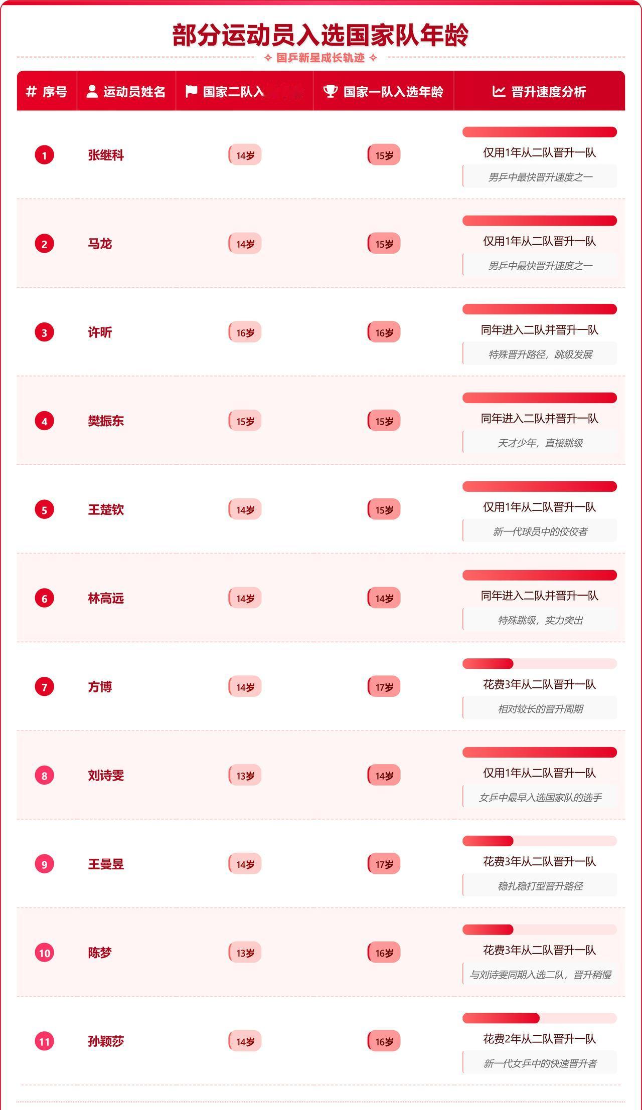 马龙：14岁入选国家队。樊振东：15岁入选国家队。14岁进国家队，心理能跟上吗？