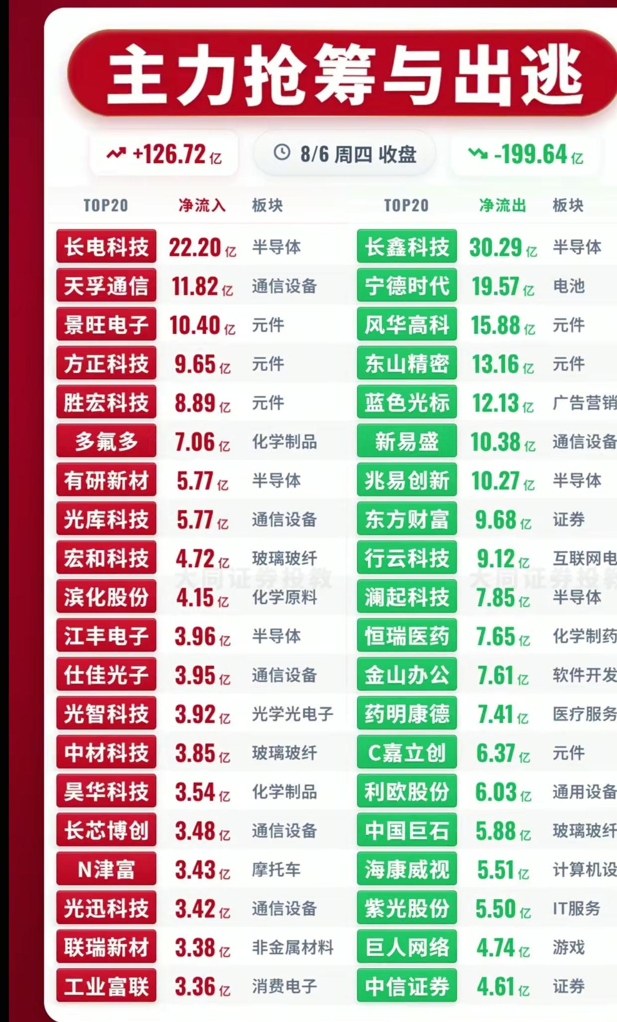 资金大变天！8.6主力疯狂兑现高位，百亿资金悄悄埋伏低位科技

8月6日收盘主力