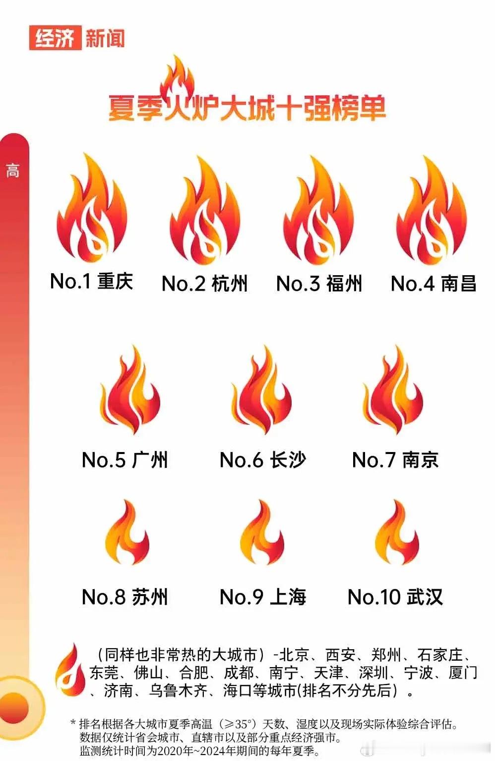 官方评选中国十大火炉城市 ​​​