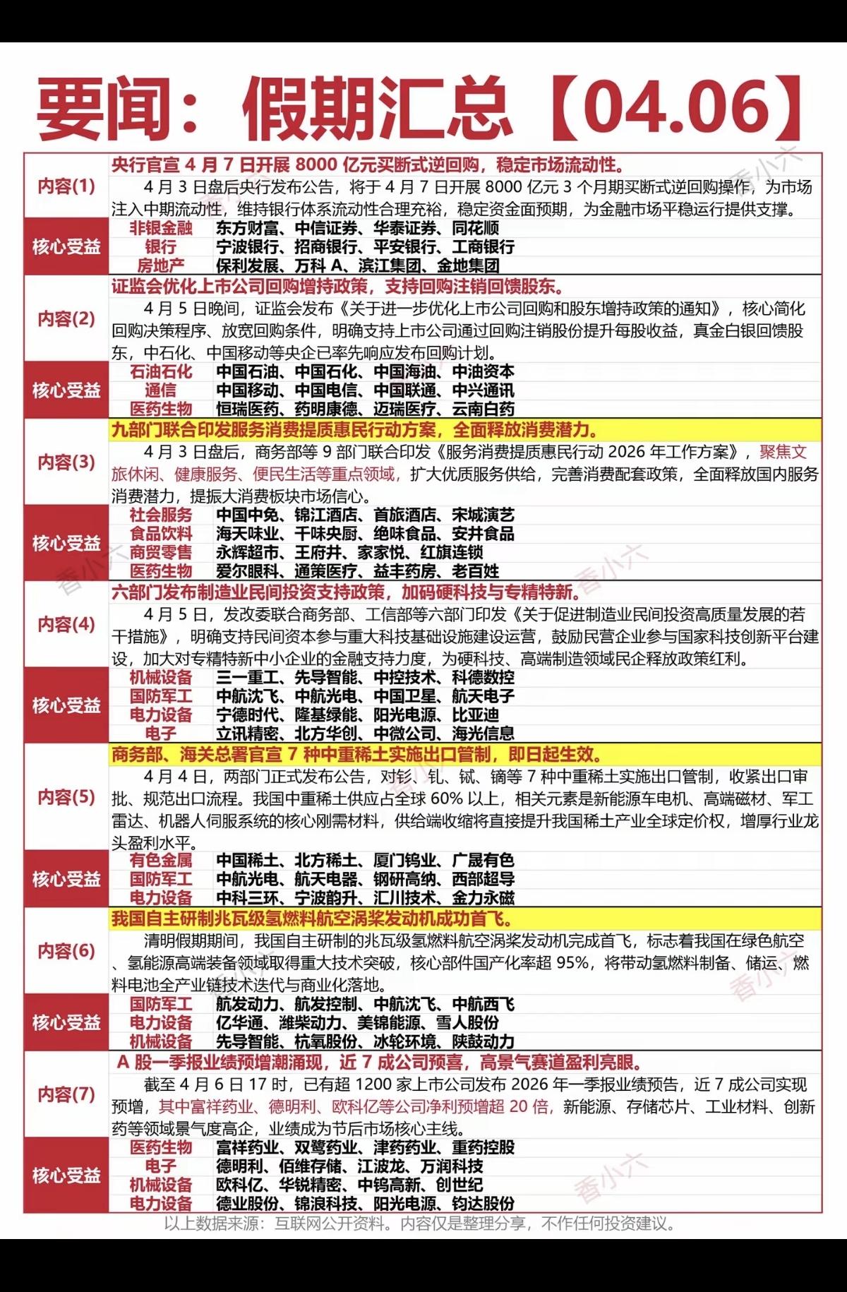 4.7周二  财经热点信息汇总！

1.优化回购政策
2.九部门印发提振消费
3