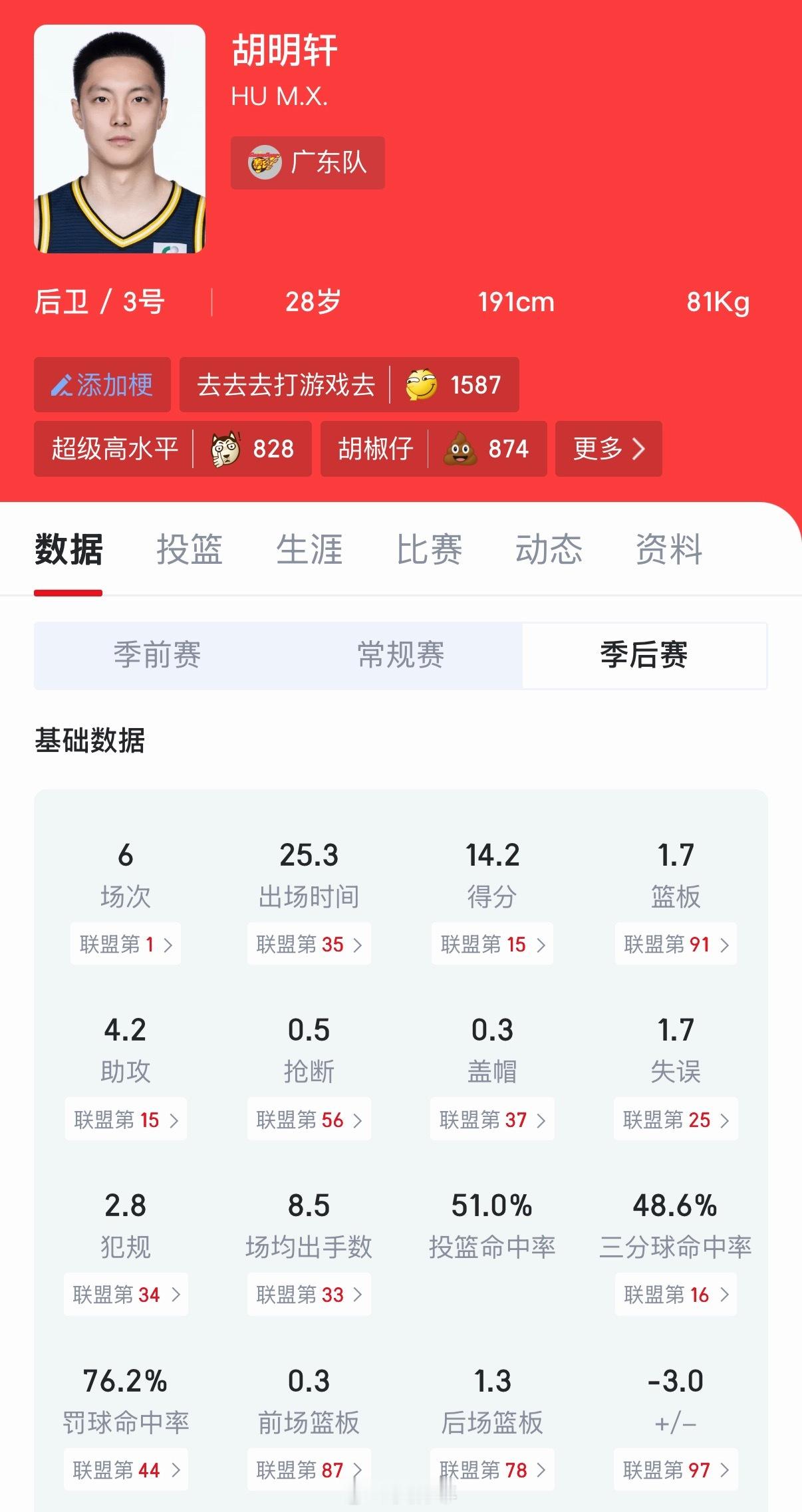 广东男篮本赛季的季后赛征程结束，胡明轩在季后赛当中的表现比常规赛阶段大大提升。北