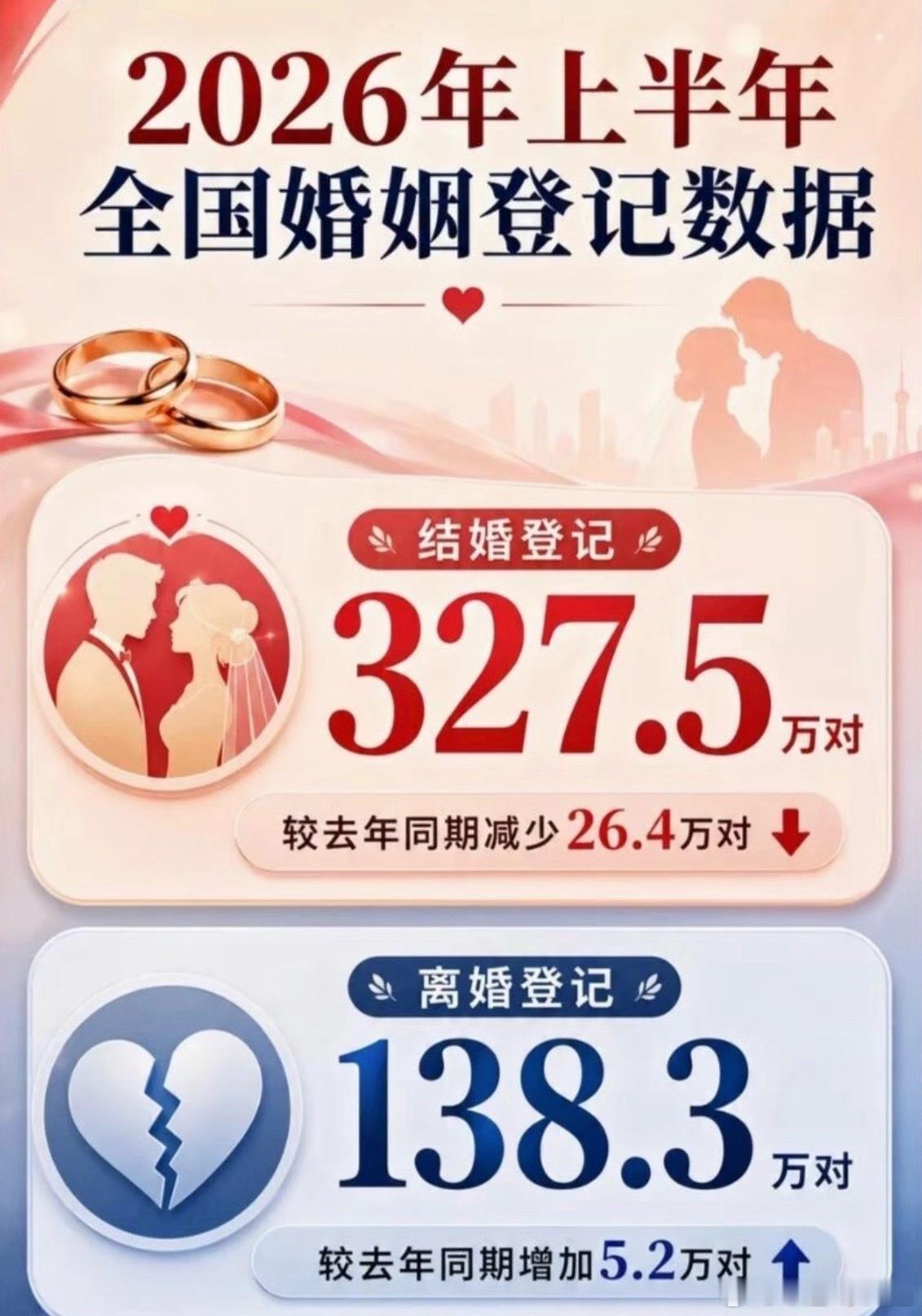 去年全国结婚登记676万对现在年轻人不是不相信爱情，而是越来越不敢相信自己的钱包