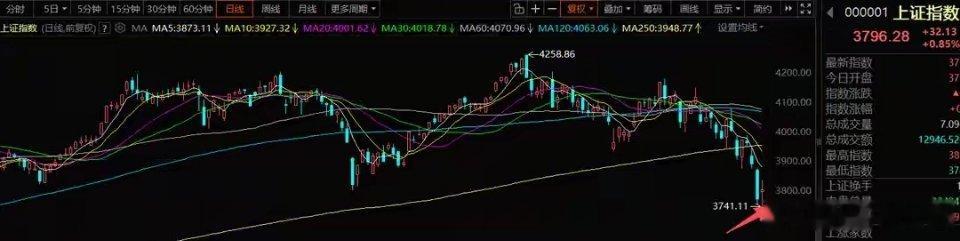 7月21号A股策略：指数反弹仅托底为主，暂无主动资金拉升科技赛道一、整体市场思路