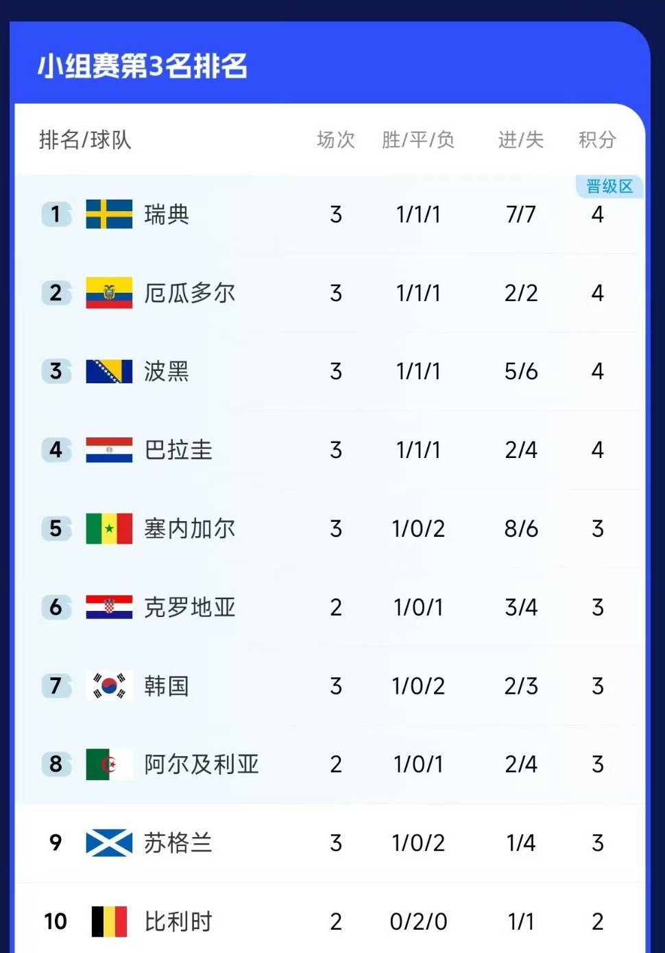 韩国队要给西班牙磕一个24年前争议淘汰西班牙，如今靠对手1-0绝杀乌拉圭续命！韩
