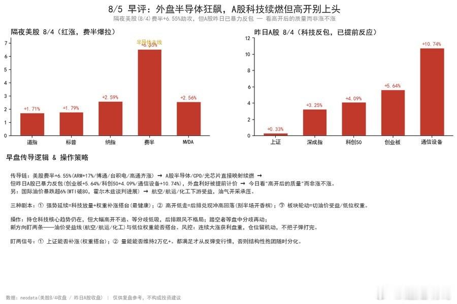 【8/5早评：外盘半导体狂飙，A股科技今日续燃，但高开别上头】结论先行：隔夜美股