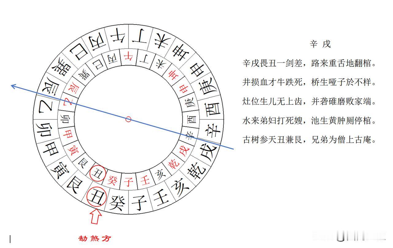 二十四山劫煞断之辛戌山：“辛戌畏丑一剑差，路来重舌地翻棺。井损血才牛跌死，桥生哑