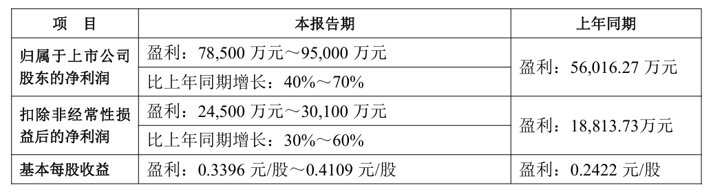 科大讯飞业绩创新高：净利润预增40%-70% 研发投入连年攀升