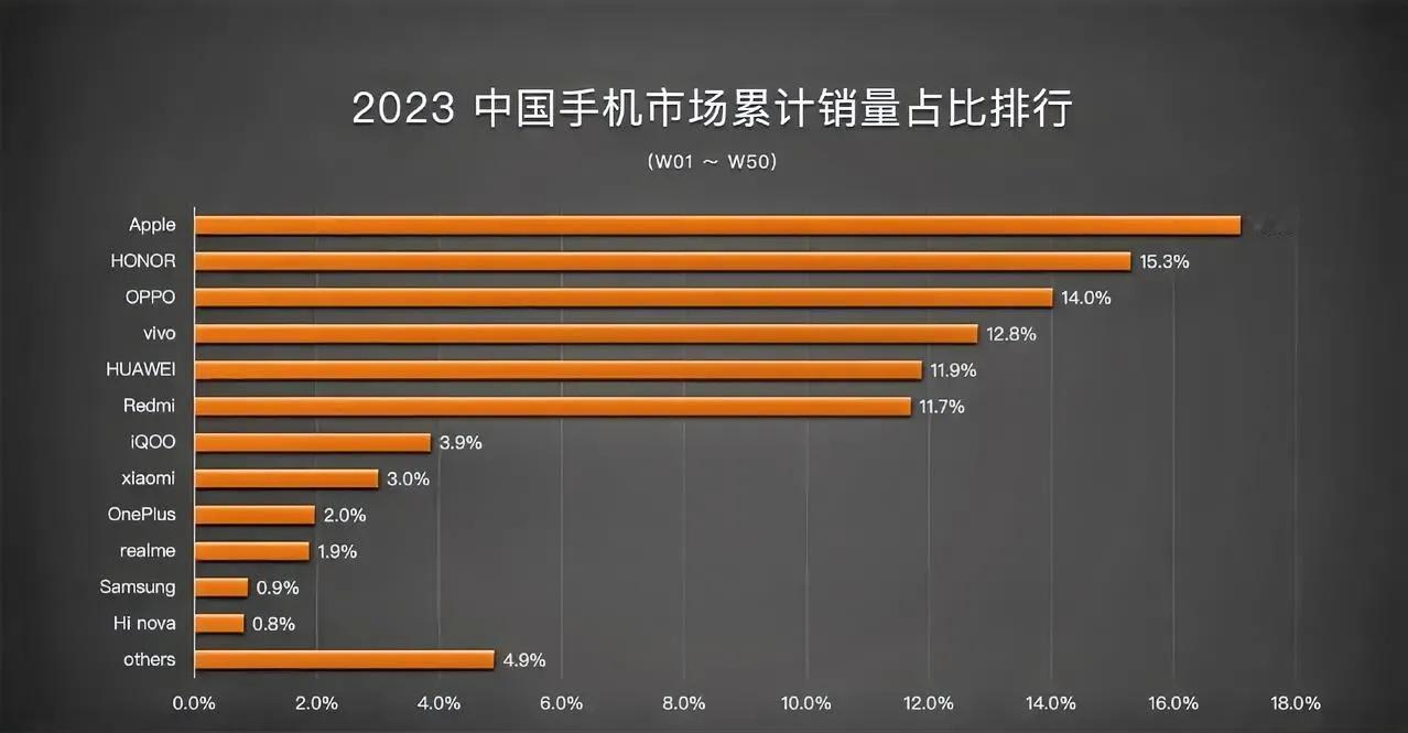 菊花从Others到品牌top5只需要3个月，给了机会友商们也不中用呀！
目前P
