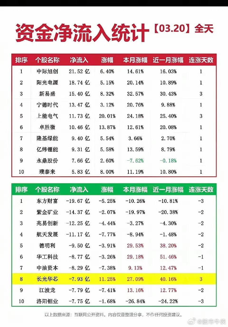 3.20周五  主力大资金  抢筹出逃个股榜！资金抢筹：公用事业、光伏储能、煤炭
