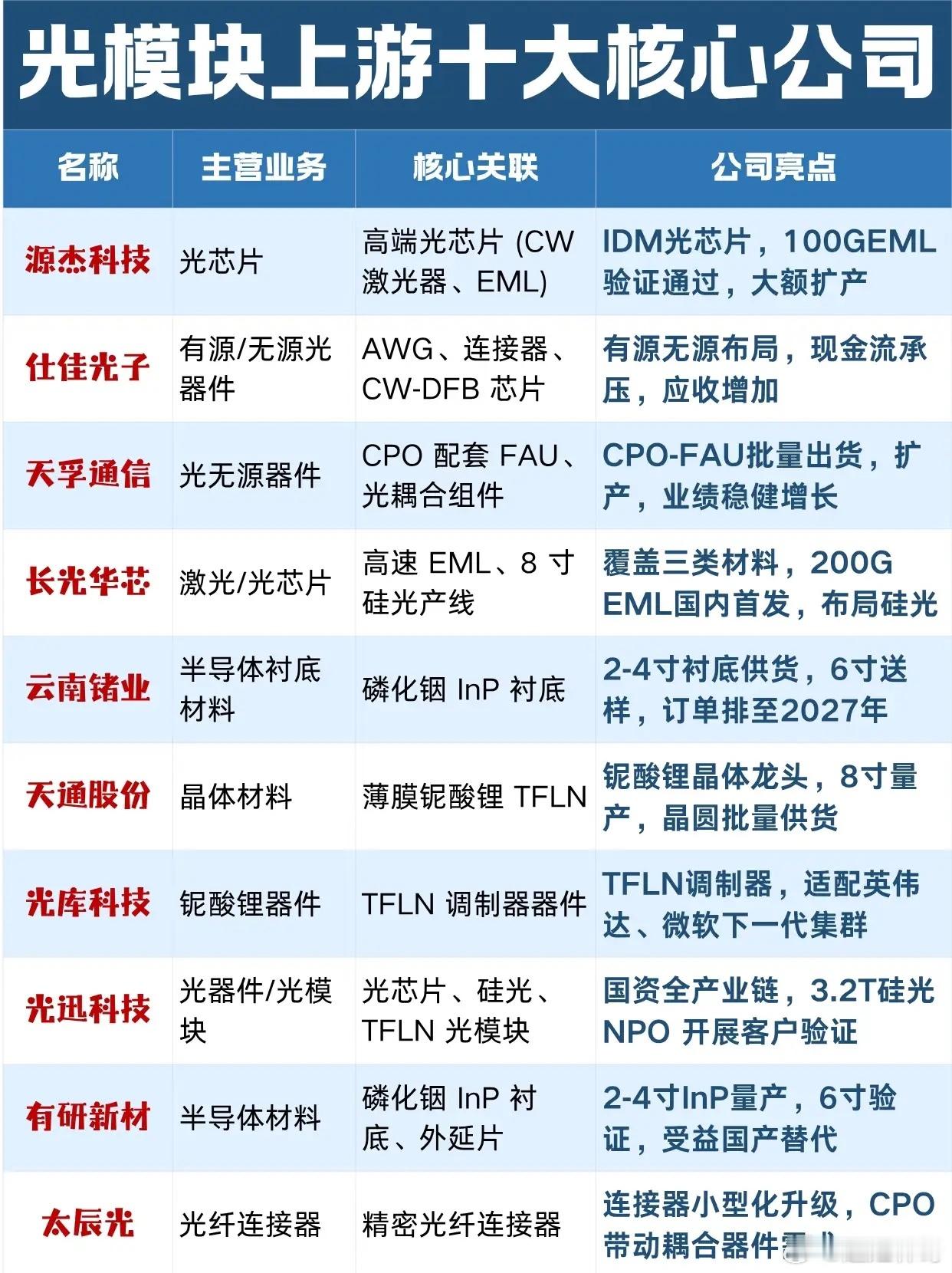 光模块行情早已分化，上游四大紧缺环节才是真正主线近期光模块板块走势割裂，不少整机