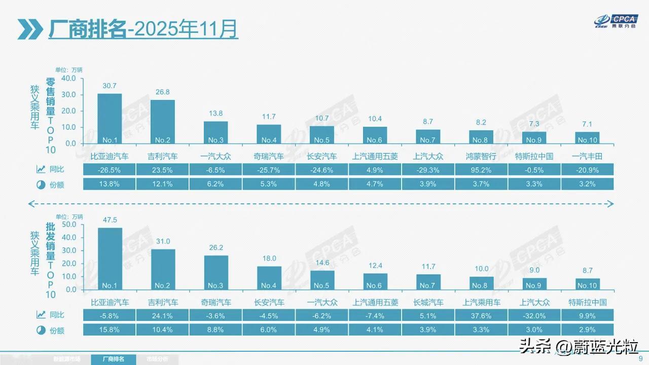 鸿蒙智行进前十了，比亚迪同比跌26.5%，上汽大众跌29.3%，吉利增23.5%