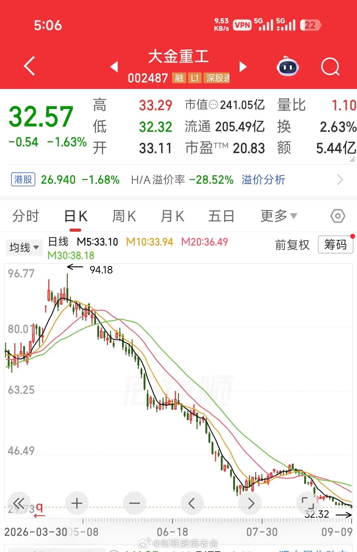 风电设备板块盘中震荡反弹， $大金重工 sz002487$  吉鑫科技涨停， 、