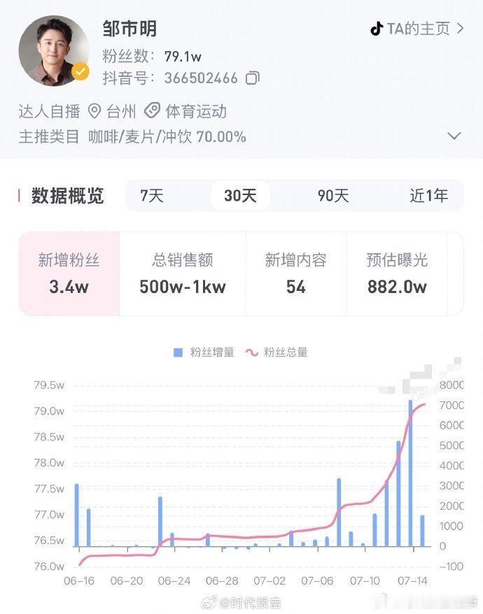 【邹市明持续涨粉】邹市明涉多起合同纠纷近日，邹市明冉莹颖夫妇因婚姻及债务问题引发