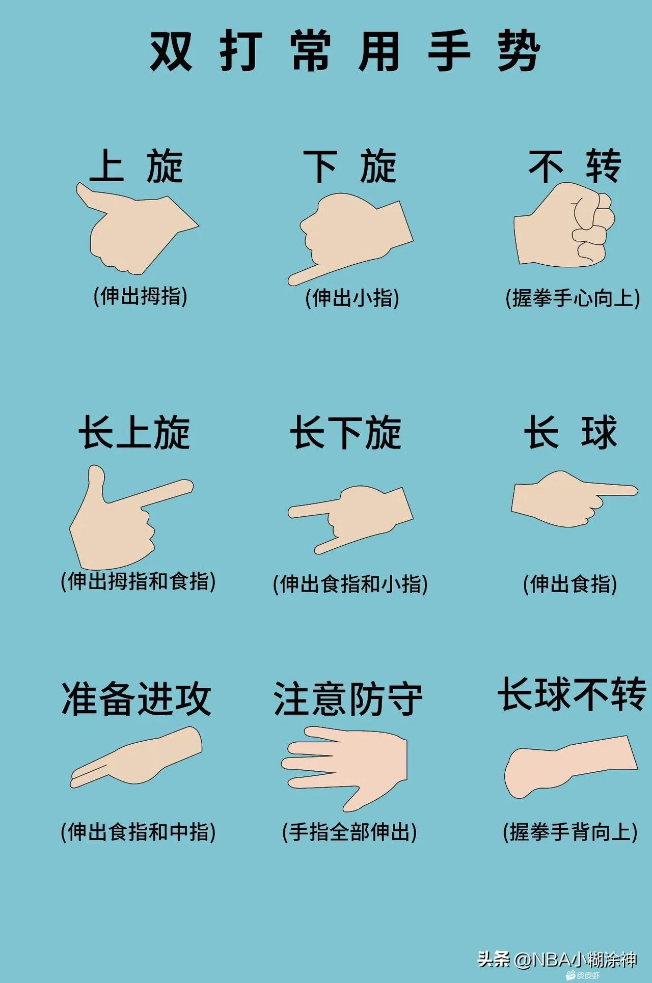 乒乓小科普：双打的时候我们经常看到球员在发球前给队友一个手势，很多朋友不明白，其