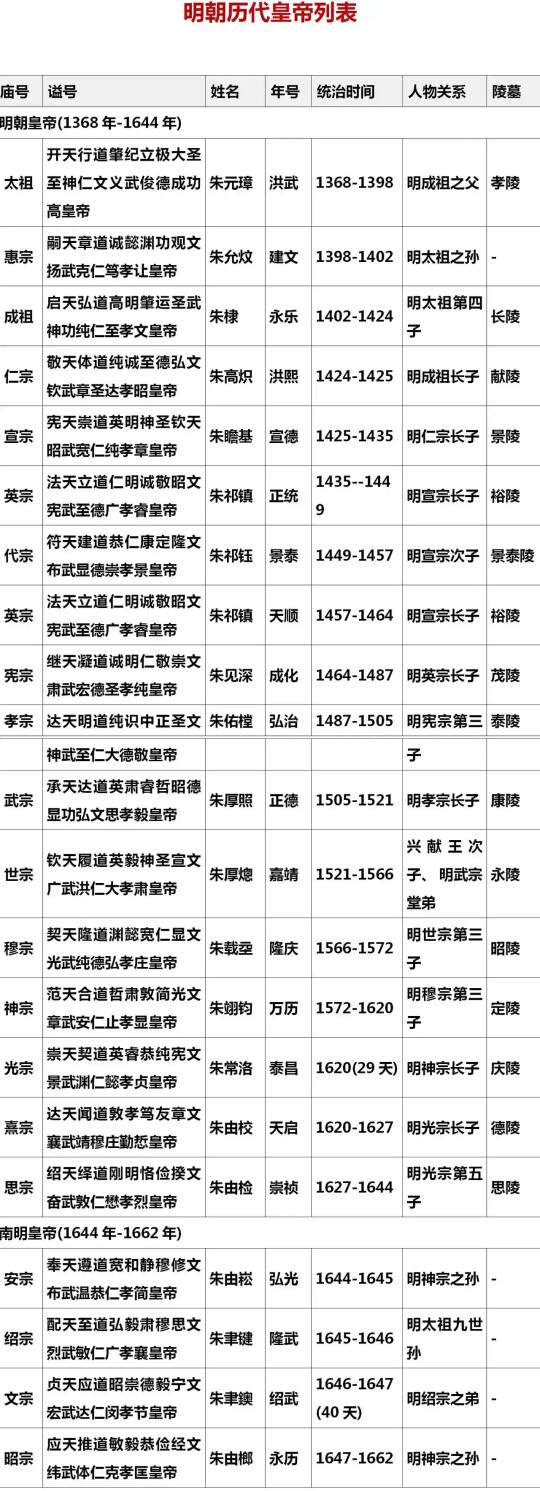 明朝历代皇帝列表
