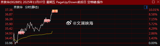 老铁们，$京泉华 sz002885$ 强势上板！就问这票帅不帅？惊不惊喜？ ​​