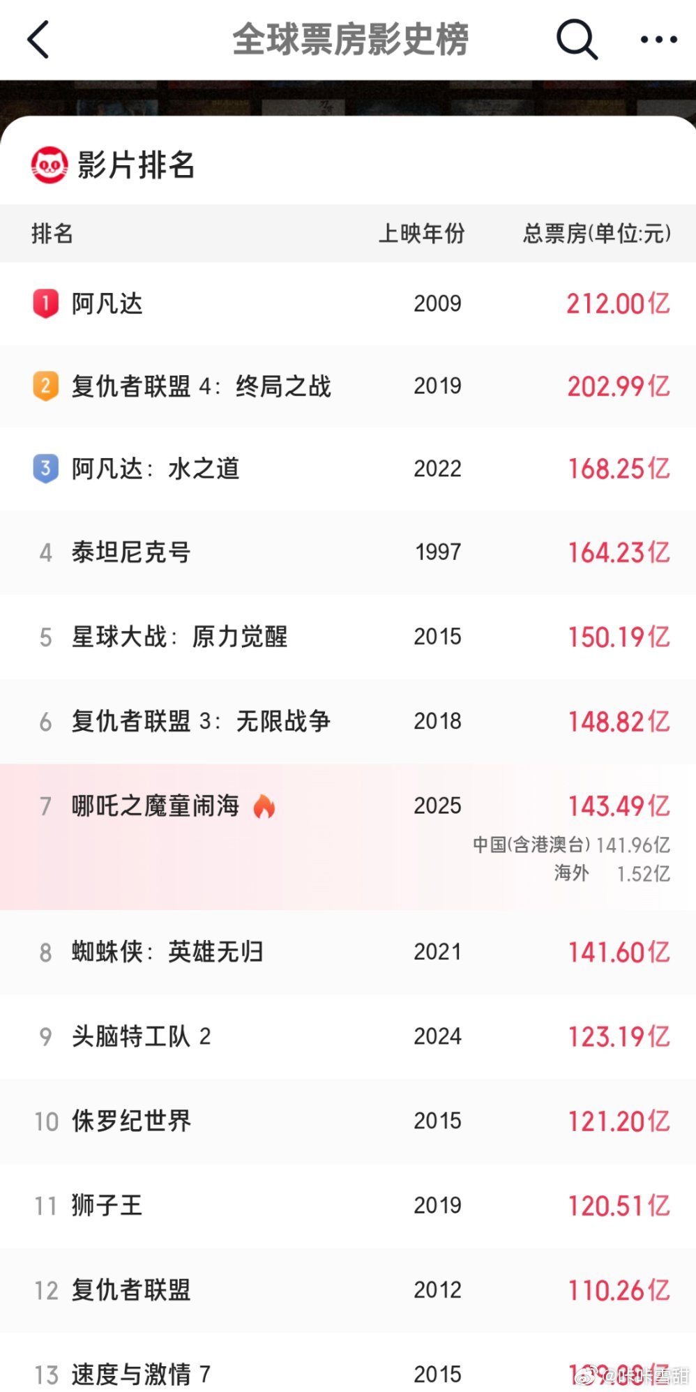 哪吒2冲上143亿 《哪吒2》的票房表现真是太惊艳了，143亿元，全球第七，中国