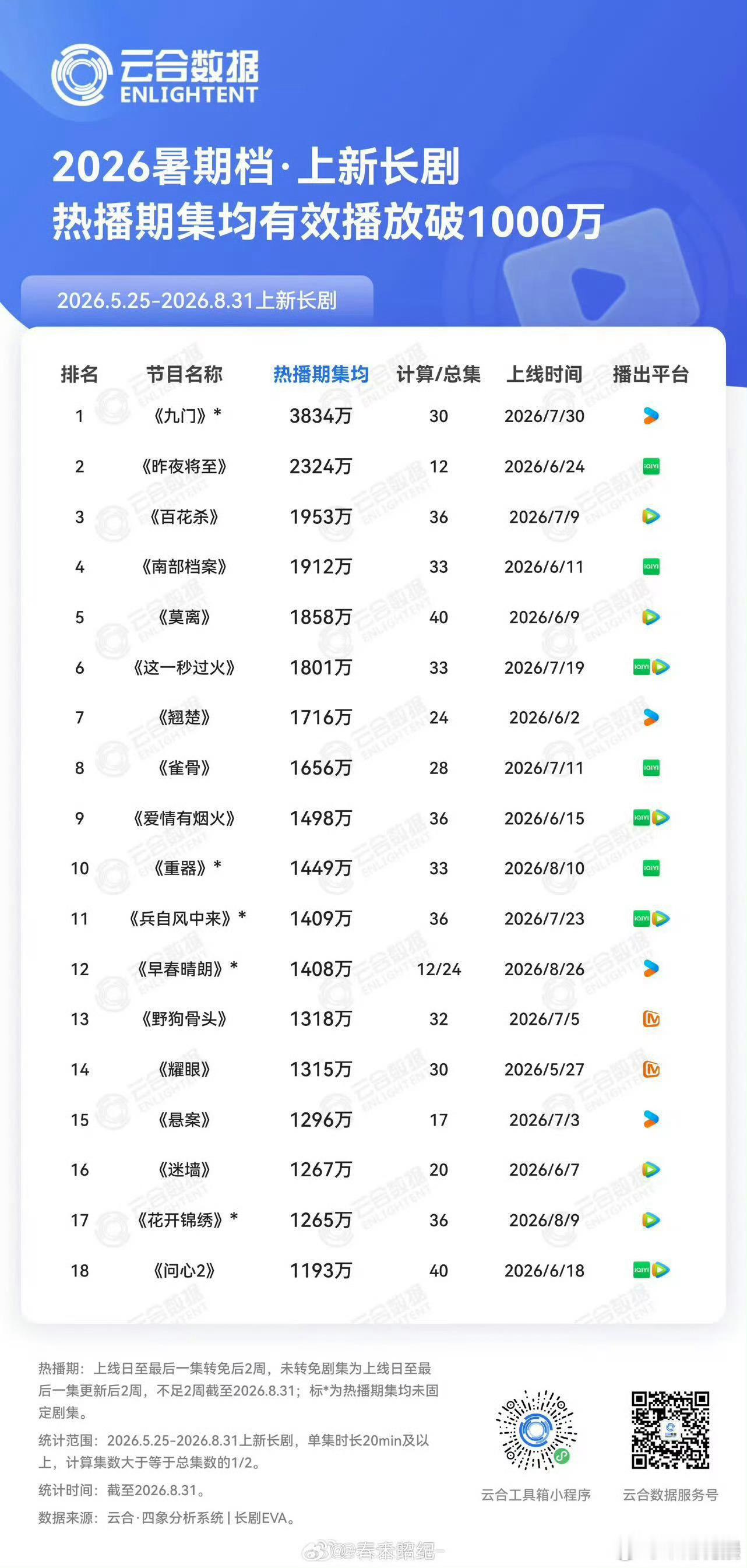 孟子义百花杀暑期剧集角色TOP1人剧双向成就太出彩！孟子义演绎沈汐和拿下暑期角色