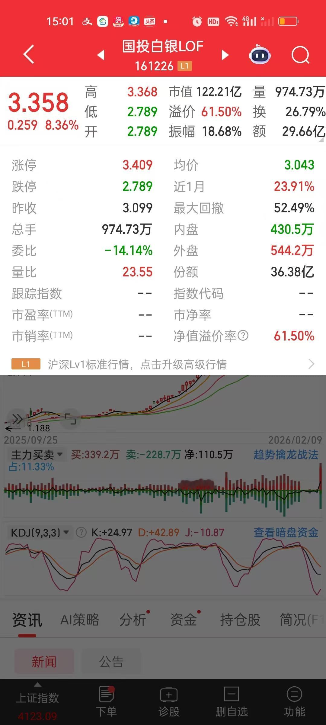 其实昨天国投瑞银白银ETF开盘就买进还是有很大利润的，跌停价2.789开盘，而且