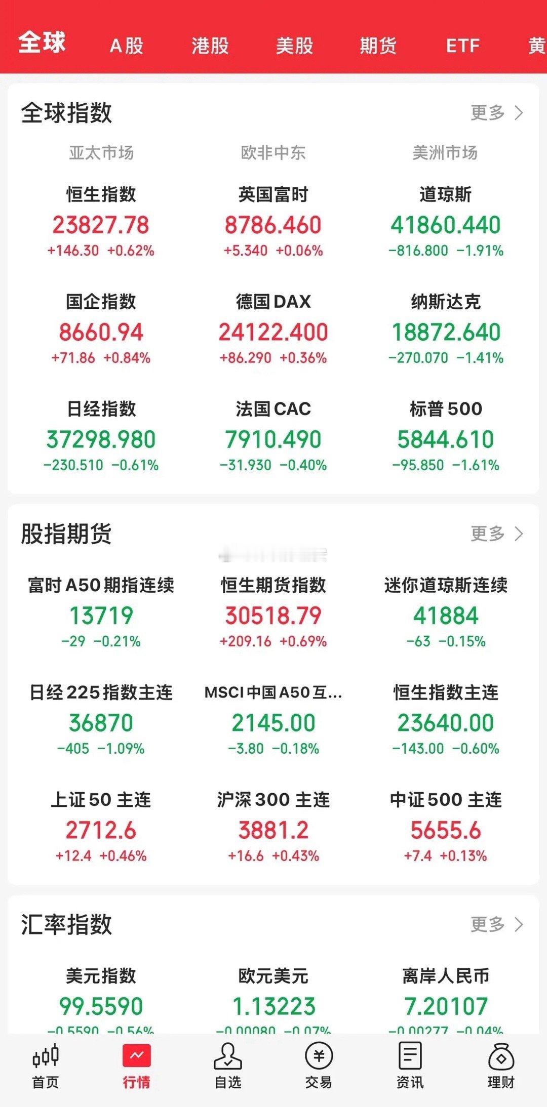 昨晚收官，美国三大指数大跌，特别是纳指由开盘涨变成大跌1.41 ％，道指跌幅近2