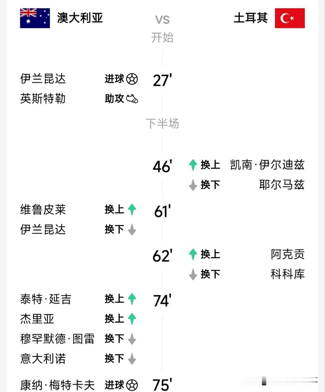 澳大利亚2:0土耳其了，这实际上就代表着传统足球的终结，力量型的足球时代正式开始