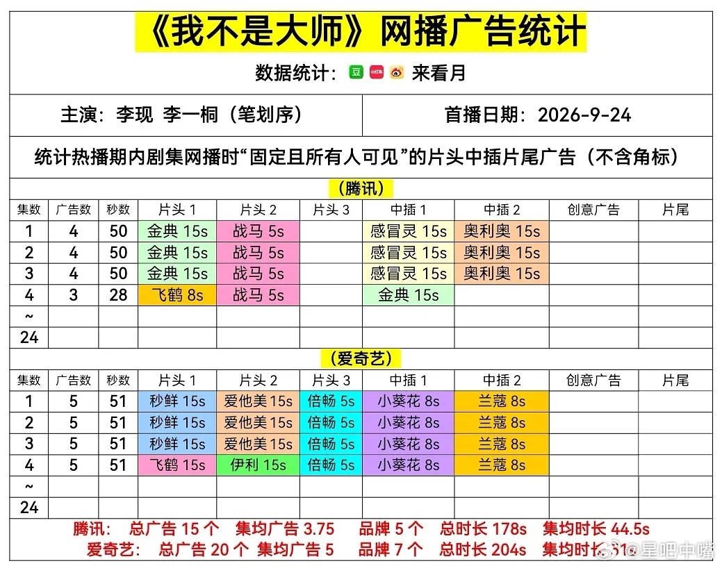 我不是大师厉害👍🏻！招商很强啊！李现《我不是大师》首日网播广告数开局9广：?