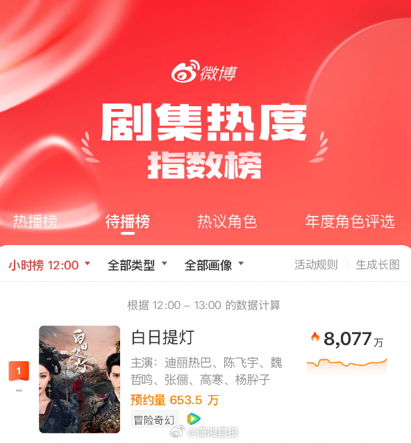 【#白日提灯剧集热度指数超8000万#】#白日提灯预约量超653万#3月27日，