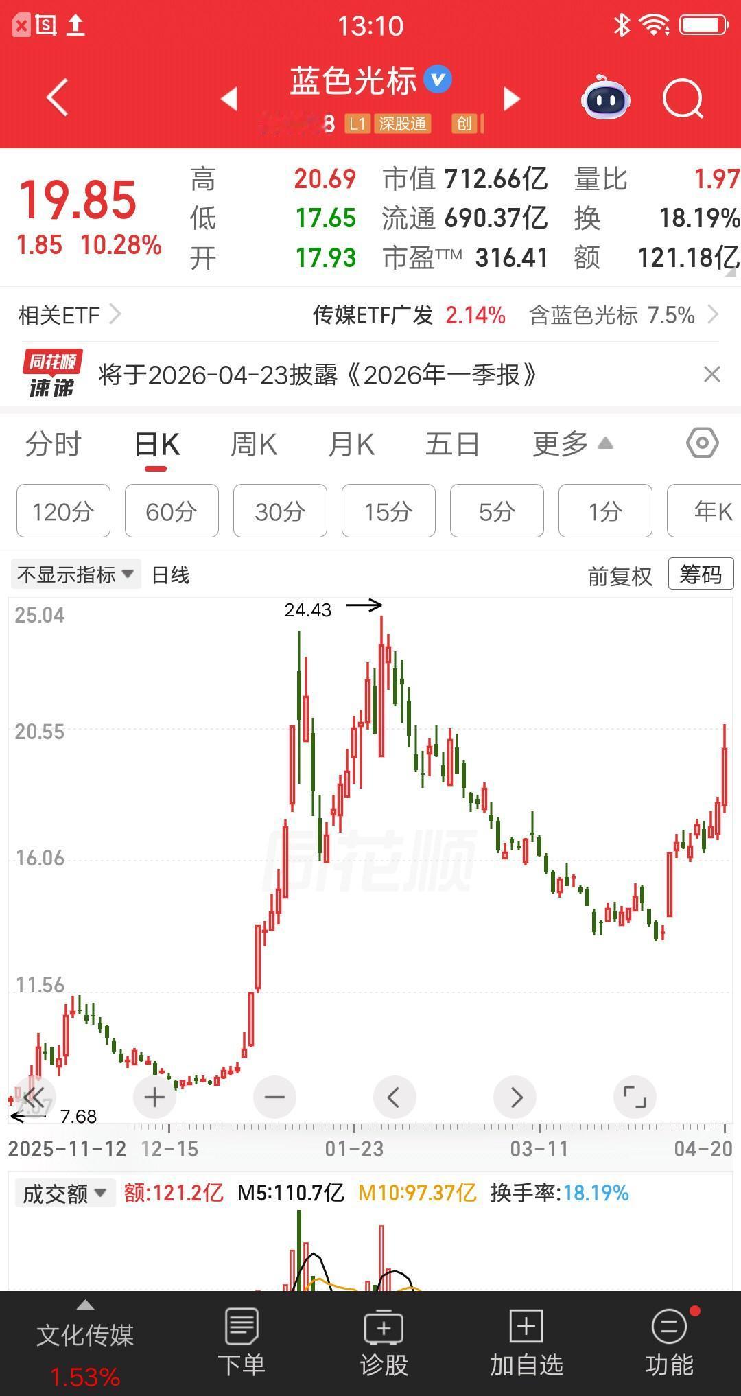 一位湖南的股民，两个月加仓蓝色光标13次，这次让他赌对了。目前赢麻了，他依然坚定