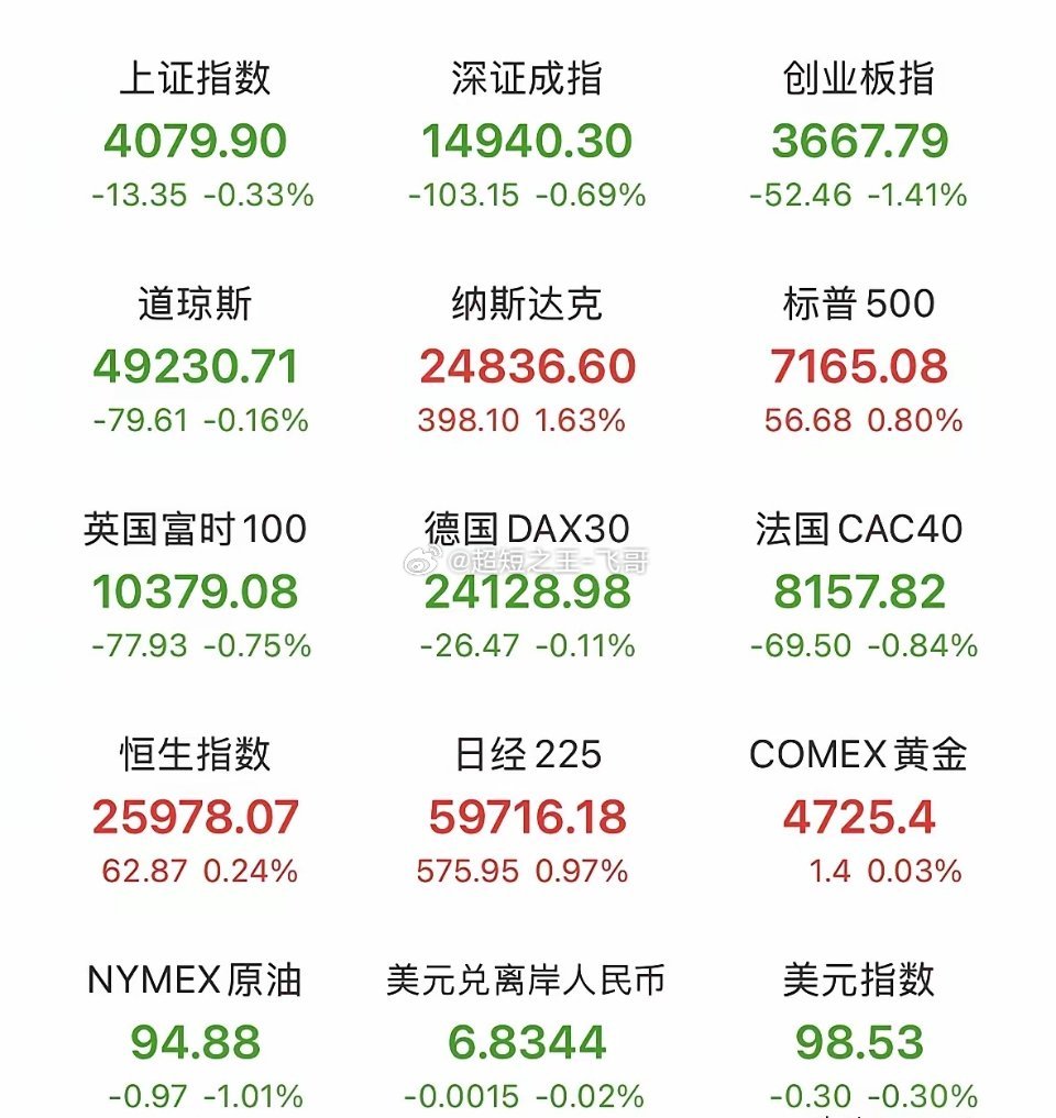 重磅消息利好，下周一CPO、芯片科技股将会傲视全场！昨晚外围美股三大指数集体反弹