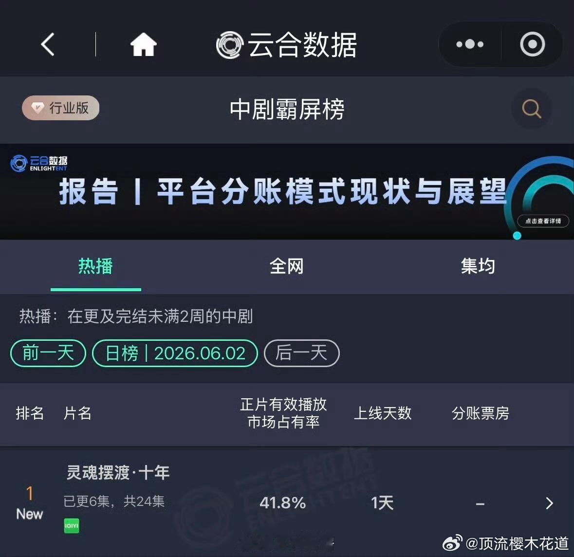 云合把灵魂摆渡十年放到中剧里面了，灵魂摆渡十年首日云合41.8%，宇宙级爆开系列