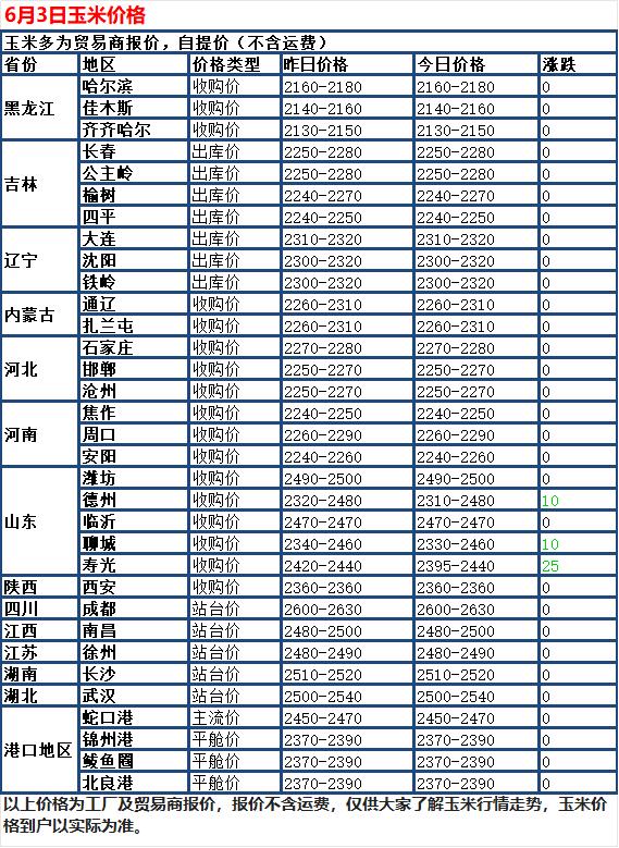 6月3日国内玉米市场继续呈现稳中小幅走弱，全国大部分地区价格保持稳定，仅个别地方