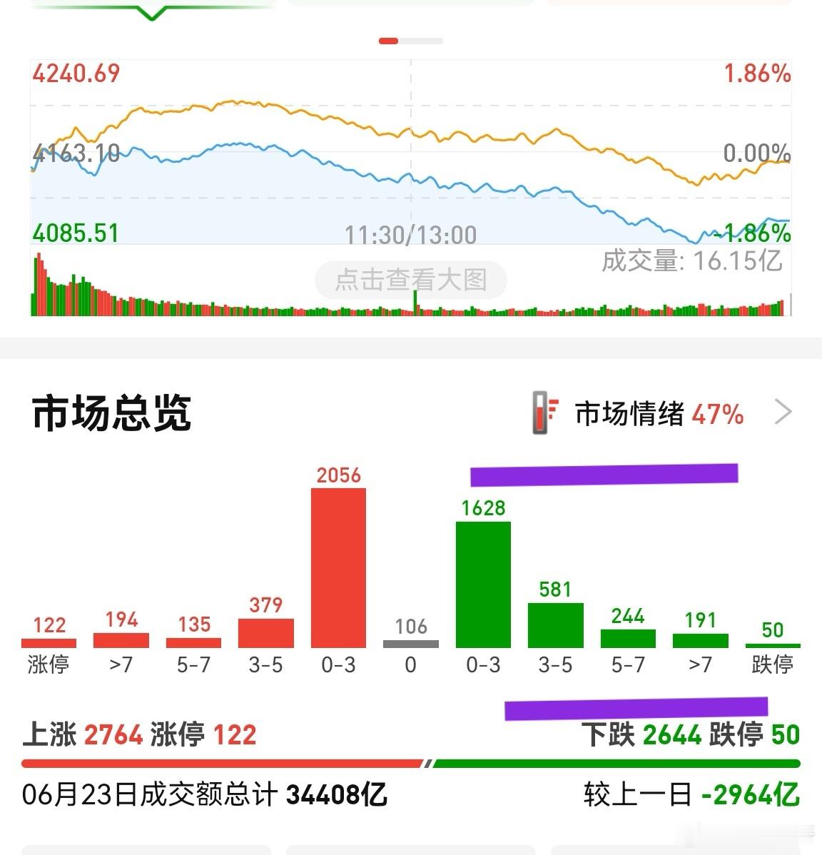 缩量2960多亿，涨多跌少，市场有明显的高低切换意图。上次出现这种情况时，涨停数