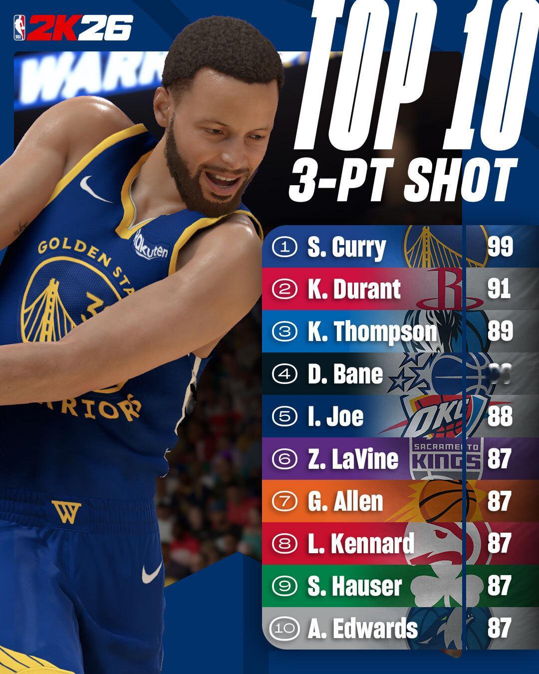 Luke Kennard 2K三分数值排行第五🔥你认为肯纳德是联盟前五的投手吗